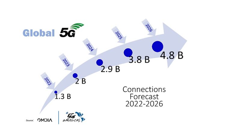 Pronóstico de conexiones 5G.