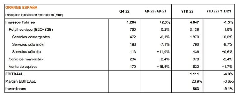 Resultados de Orange España en 2022.