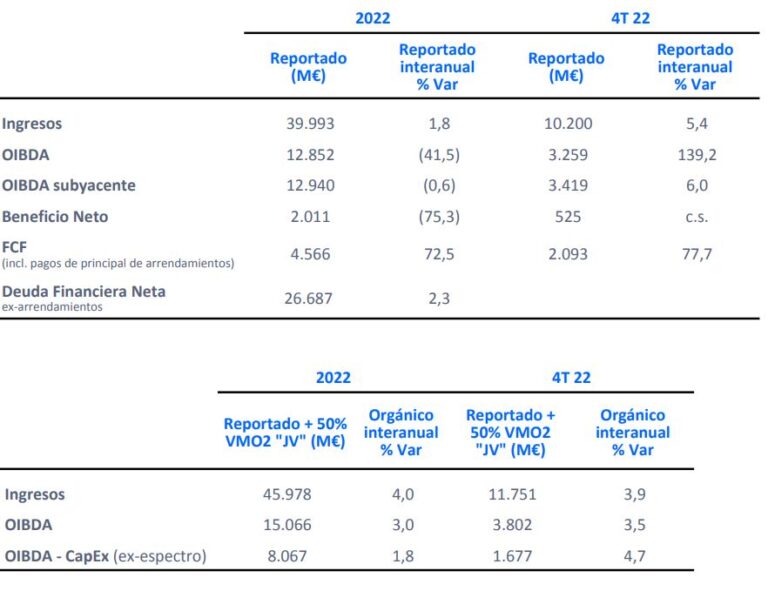 Resultados financieros anuales del Grupo Telefónica.