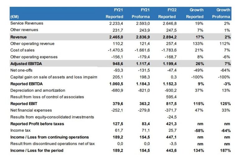 Resultados financieros MásMóvil 2022.