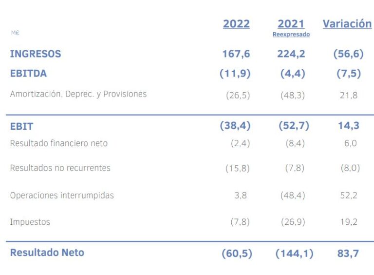 Resultados anuales de Grupo Ezentis.