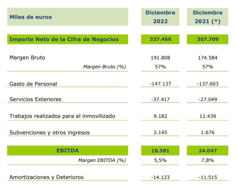 Resultados financieros Grupo Amper 2022. I