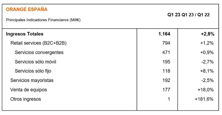 Ingresos de Orange España en el primer trimestre de 2023.