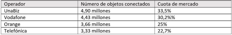 Número de líneas M2M activas en España, reportadas por las operadoras.