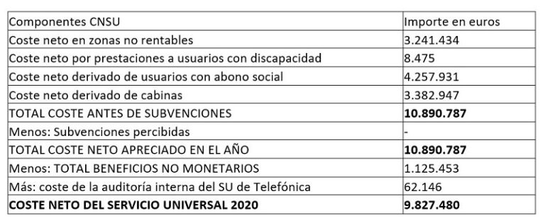 Cálculo de coste neto del servicio de telecomunicaciones.