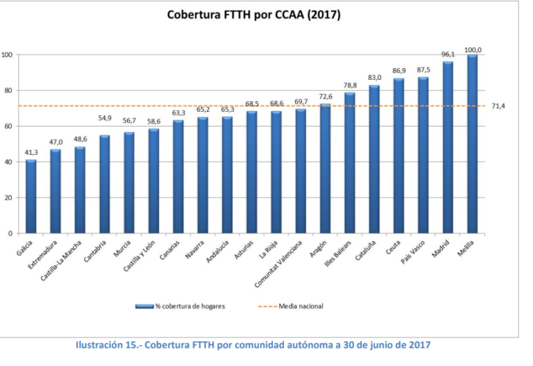 Cobertura FTTH por CCAA en 2017.