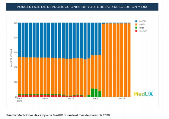 Porcentaje de reproducciones de YouTube.
