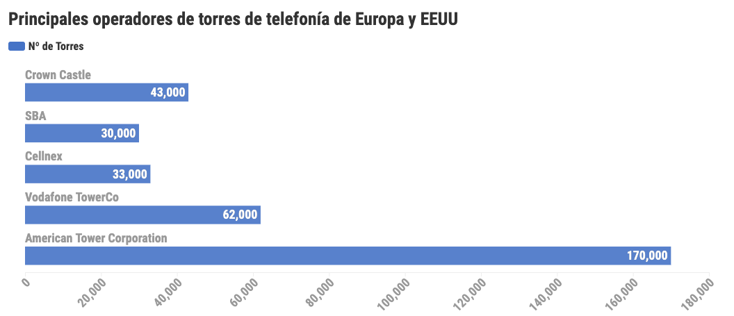 Principales proveedores de torres de telefonía en Europa y Estados Unidos. 