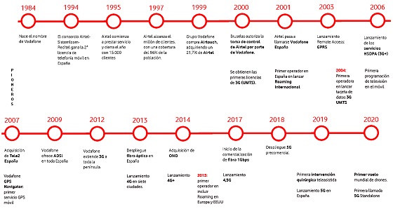 Cronología de la historia de Vodafone España.