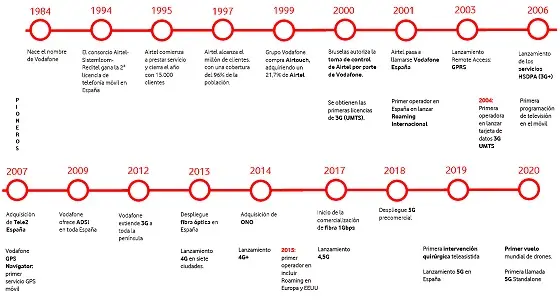 Cronología de la historia de Vodafone España.